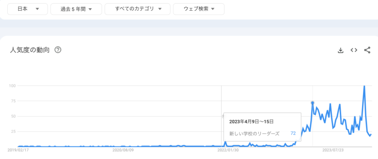 新しい学校のリーダーズのトレンドでの検索結果推移