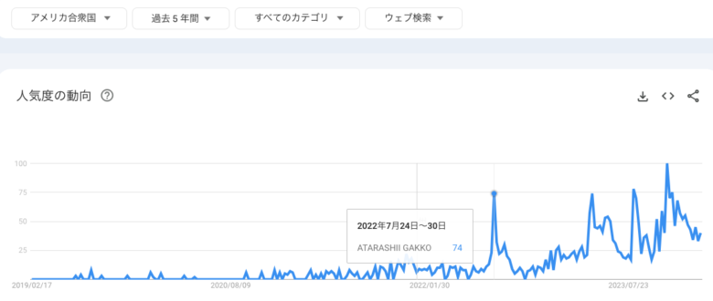 新しい学校のリーダーズのトレンドでの検索結果推移