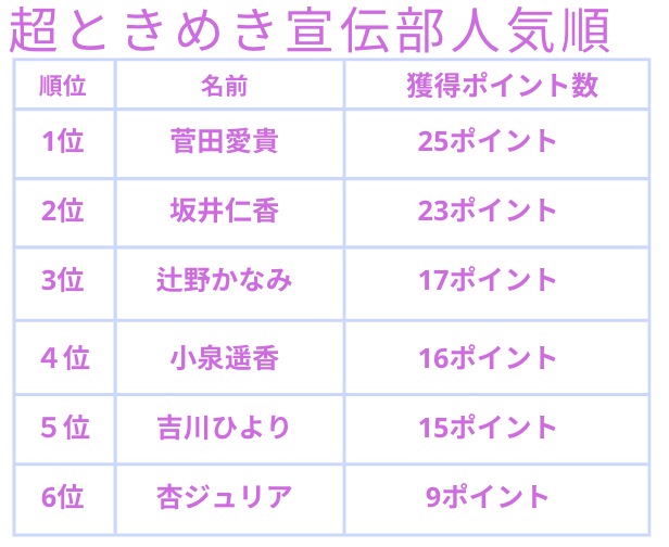 超ときめき宣伝部 人気順