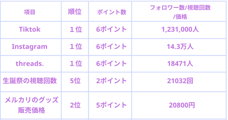 超ときめき宣伝部 人気順