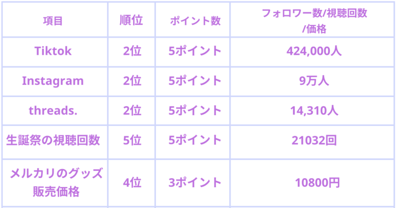 超ときめき宣伝部 人気順