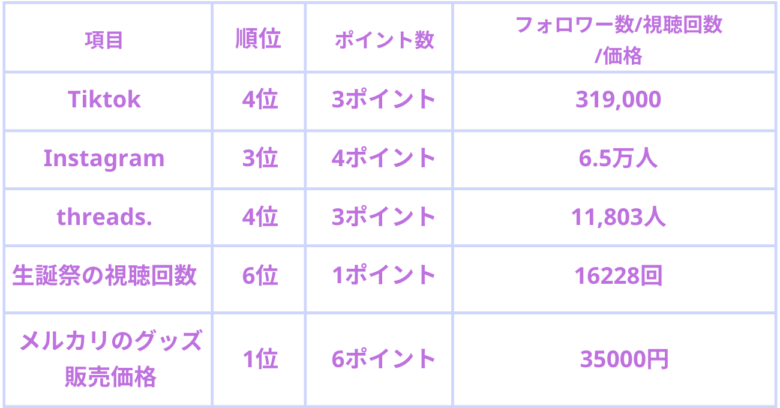 超ときめき宣伝部 人気順