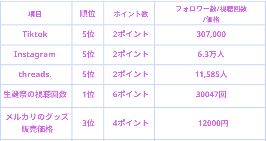 超ときめき宣伝部 人気順