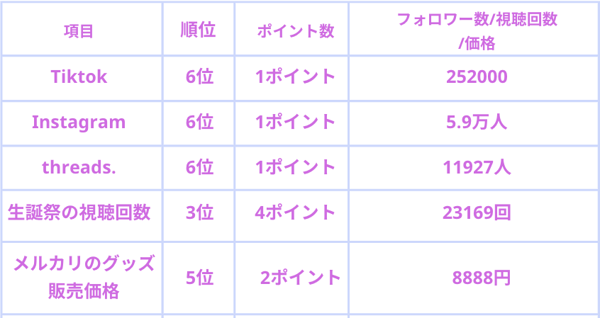 超ときめき宣伝部 人気順